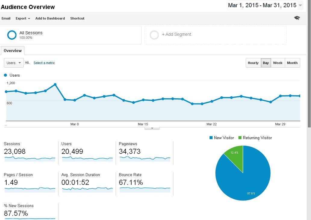 Blog Traffic Report: March 2015