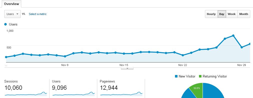 Blog Traffic November 2014