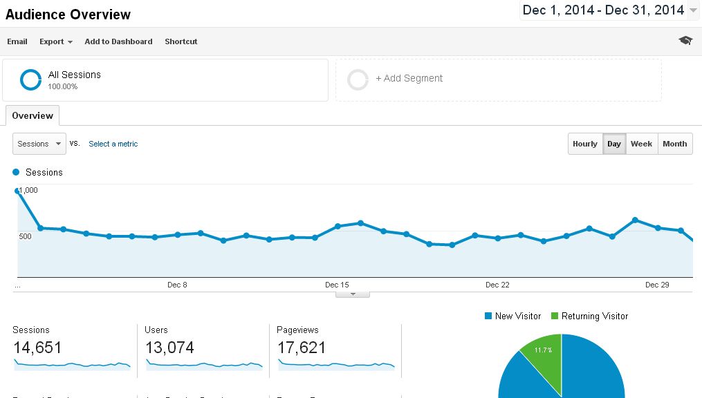 Blog Traffic Report December 2014