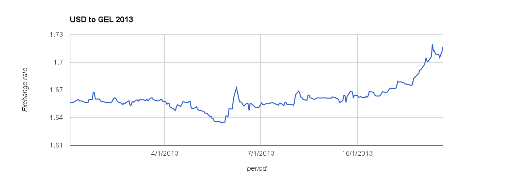 USDGEL Chart Rate And Analysis TradingView 56 OFF