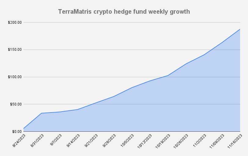 TerraMatris Crypto hedge fund value November 16, 2023
