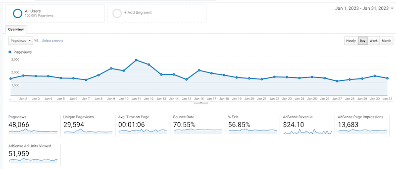 Blog traffic January 2023. Data source: Google Analytics
