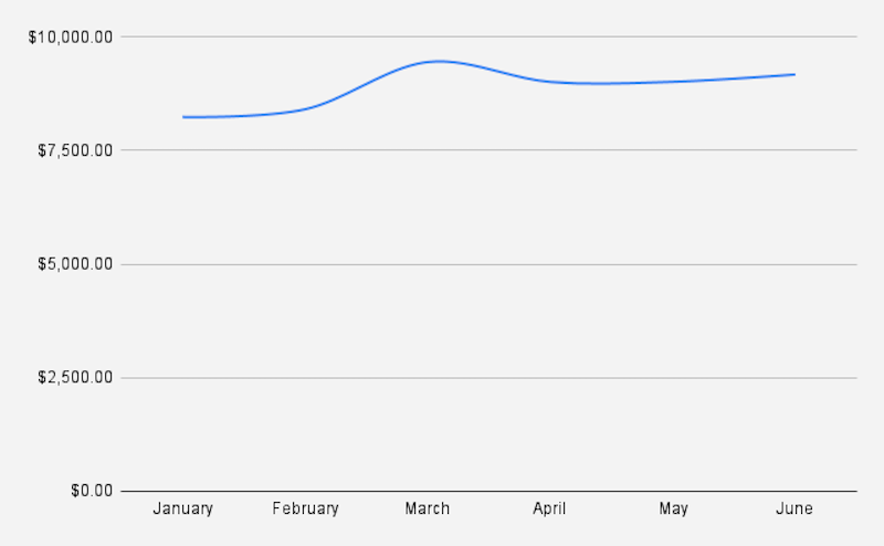 Stock Portfolio YTD