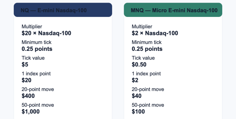 NQ vs MNQ Nasdaq futures contract size and tick value comparison