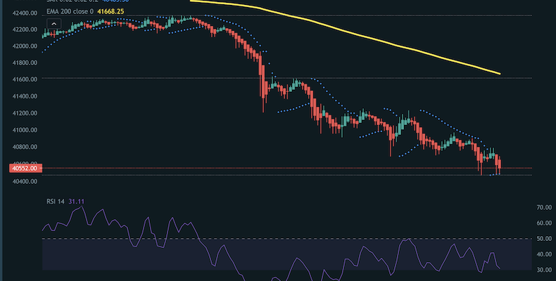 Historical Bitcoin indicator chart from April 2022