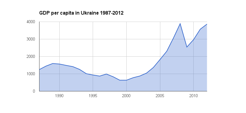 Ukraine GDP per capita | Reinis Fischer