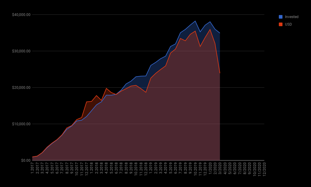 Portfolio value as of March 12, 2020