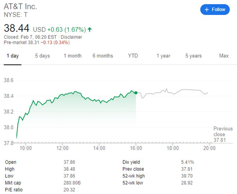 At&T stock price as of February 7, 2020