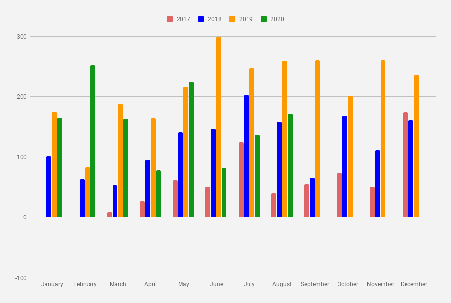 Monthly dividend Income chart as of August 2020