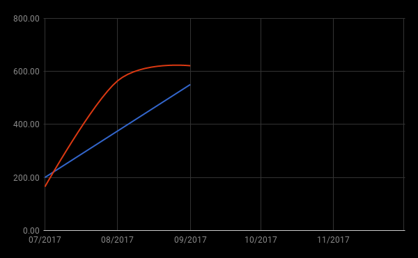 Dollar cost averaging cryptocurrency investements