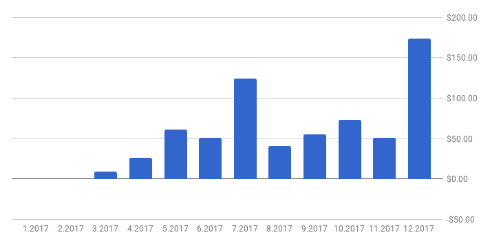 Monthly income chart for December 2017