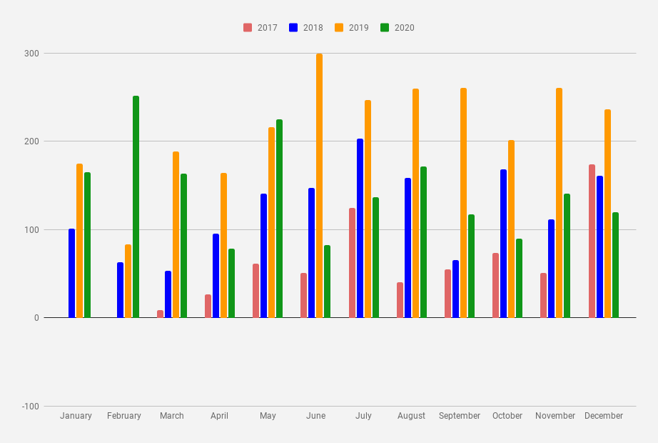 Monthly dividend Income chart as of December 2020