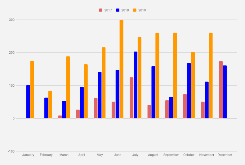 Monthly dividend Income chart as of November 2019