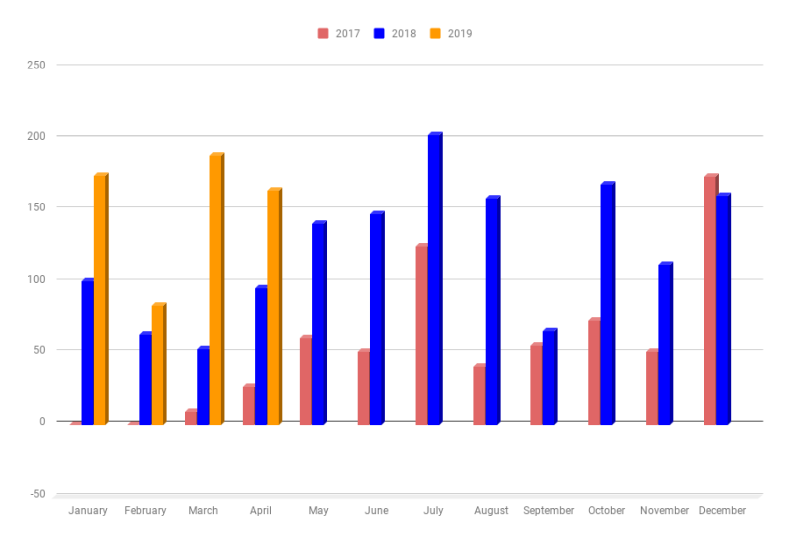 Monthly Income chart as of April 2019