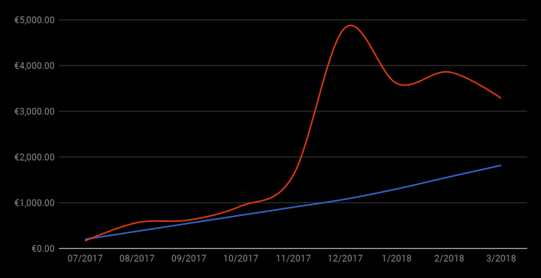 Dollar cost averaging crypto portfolio 2018