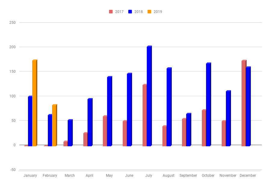 Monthly Income chart as of February 2019