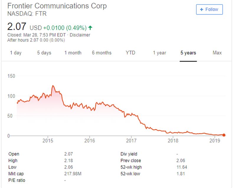 FTR stock price 5 year