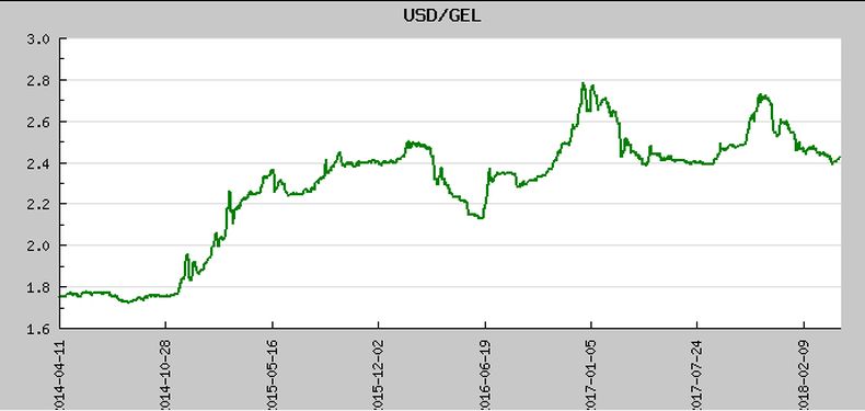 USD/GEL exchange rates 2014 - 2018