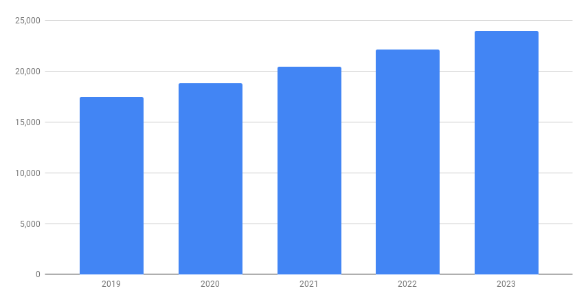 Georgia GDP Forecast 2019-2023