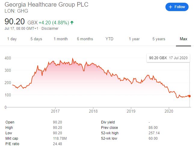 Georgia Healthcare Group PLC