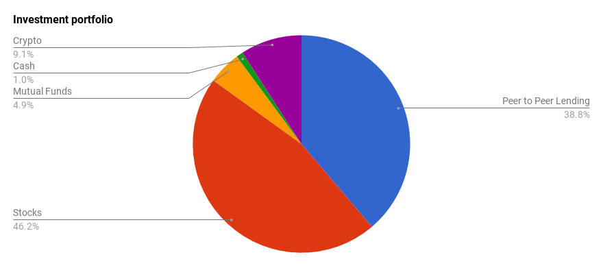 Investment portfolio