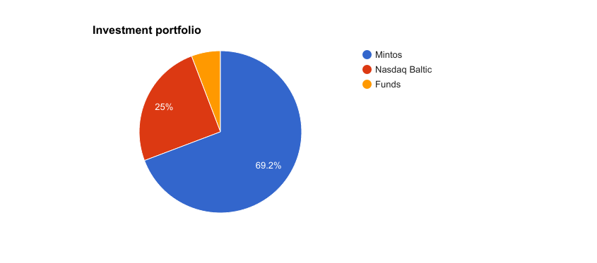 Investment portfolio May 2015