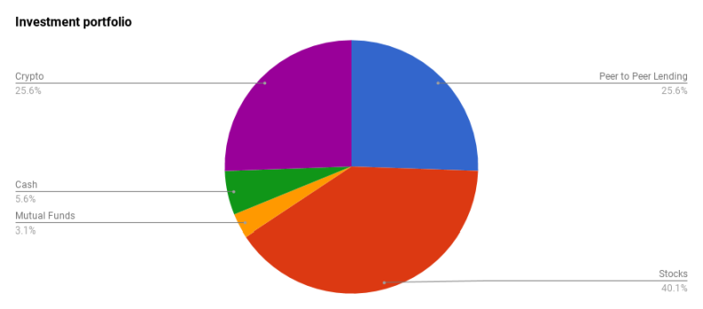 Investment portfolio structure January 2018