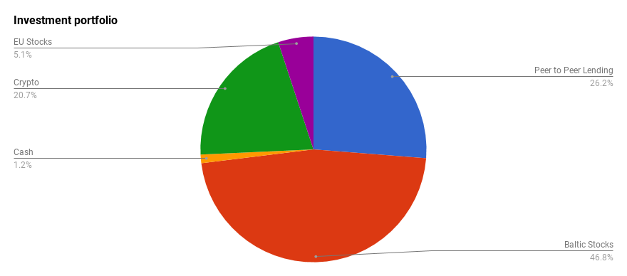 Investment portfolio structure May 2018