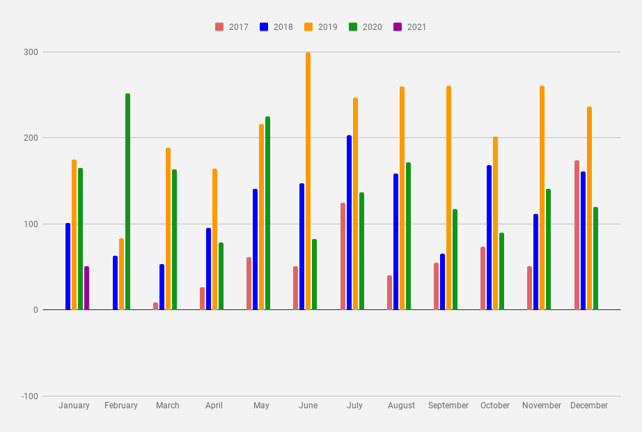 Monthly dividend Income chart as of January 2021