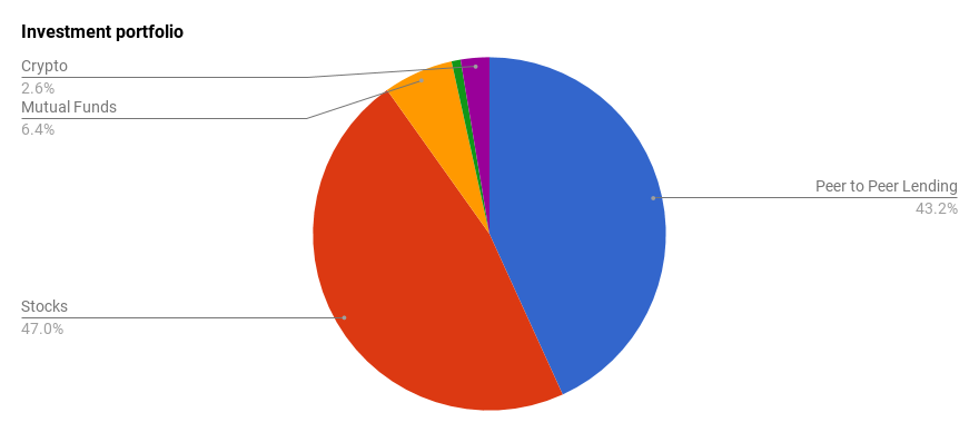 Investment portfolio July 2017