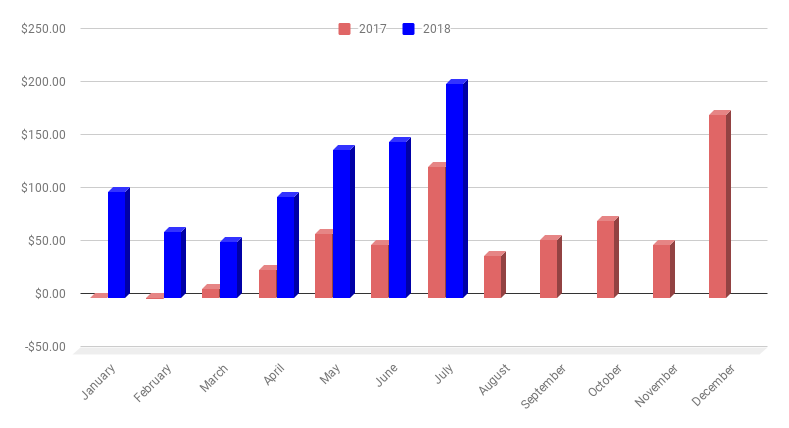 Monthly Income chart as of July 2018