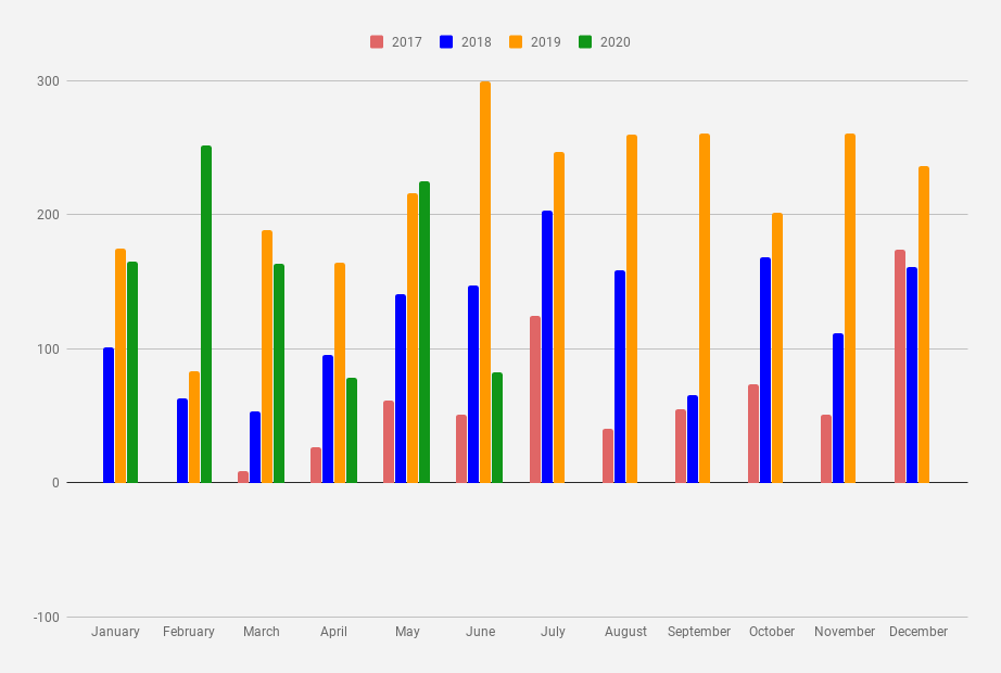 Monthly dividend Income chart as of June 2020