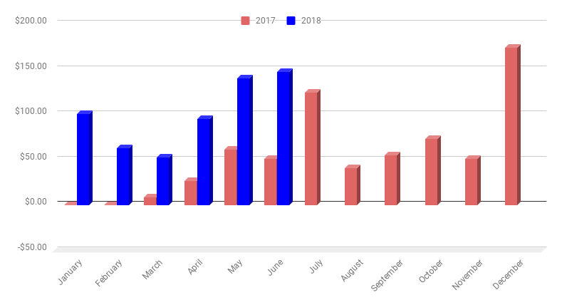 Monthly Income chart as of June 2018