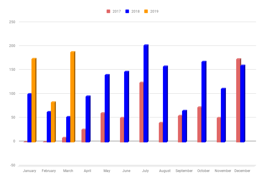 Monthly Income chart as of March 2019