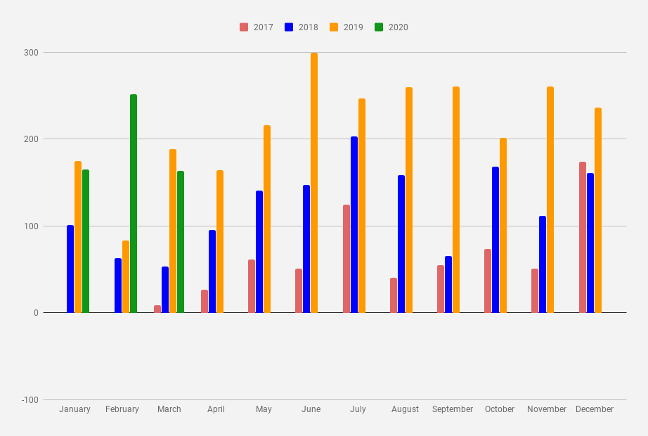 Monthly dividend Income chart as of March 2020