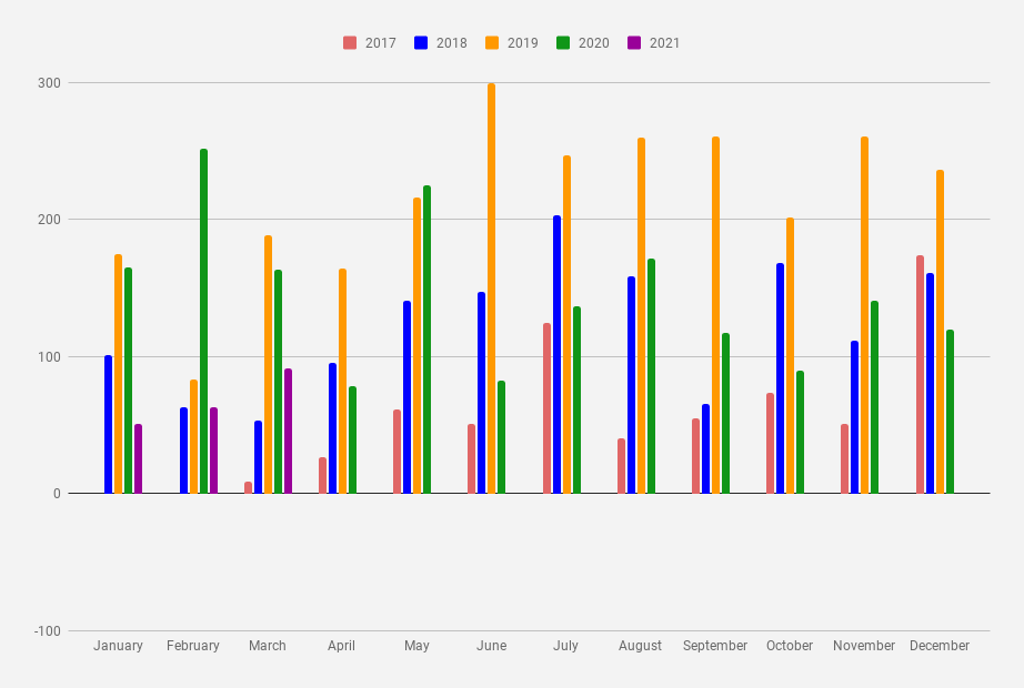 Monthly dividend Income chart as of March 2021