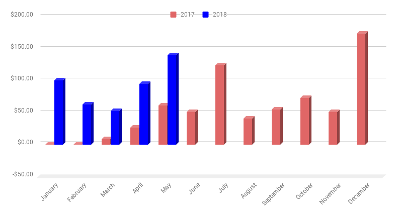 Monthly Income chart as of May 2018