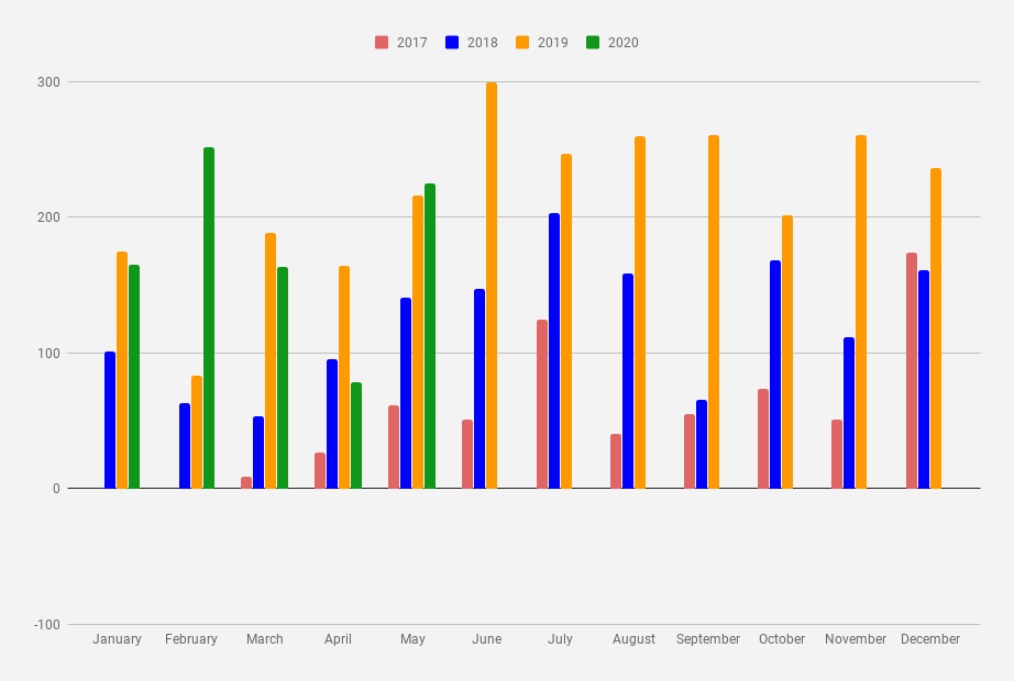 Monthly dividend Income chart as of May 2020