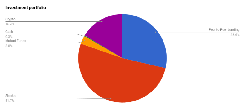 Investment portfolio structure at the end of Q1 2018