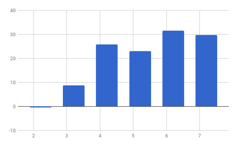 Monthly return on Mintos.com platform (February - July 2017)