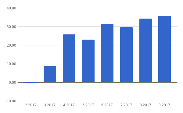 Monthly return on Mintos.com platform (January - September 2017)