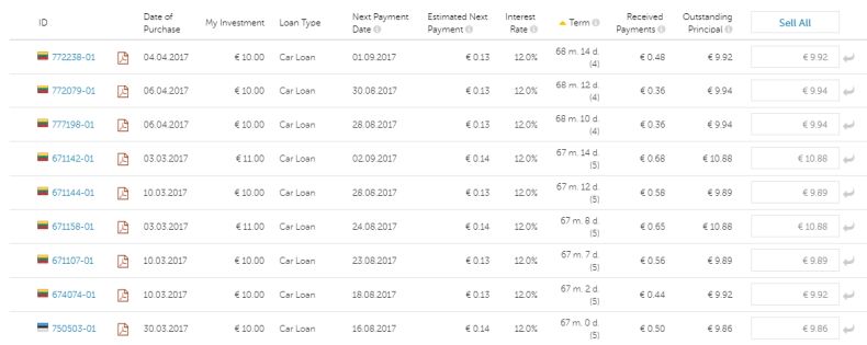 Mintos.com Secondary market