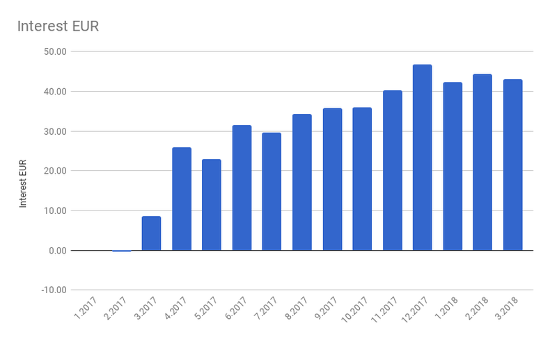 Total interest recieved from Mintos.com peer to peer lending platform (January 2017 - March 2018)