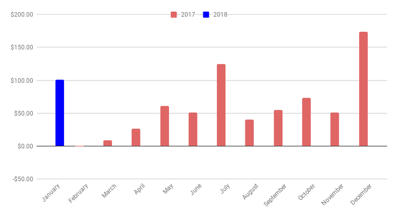 Monthly Income chart as of January 2018