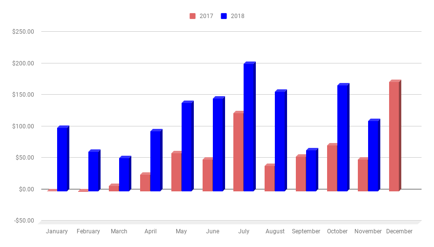 Monthly Income chart as of November 2018