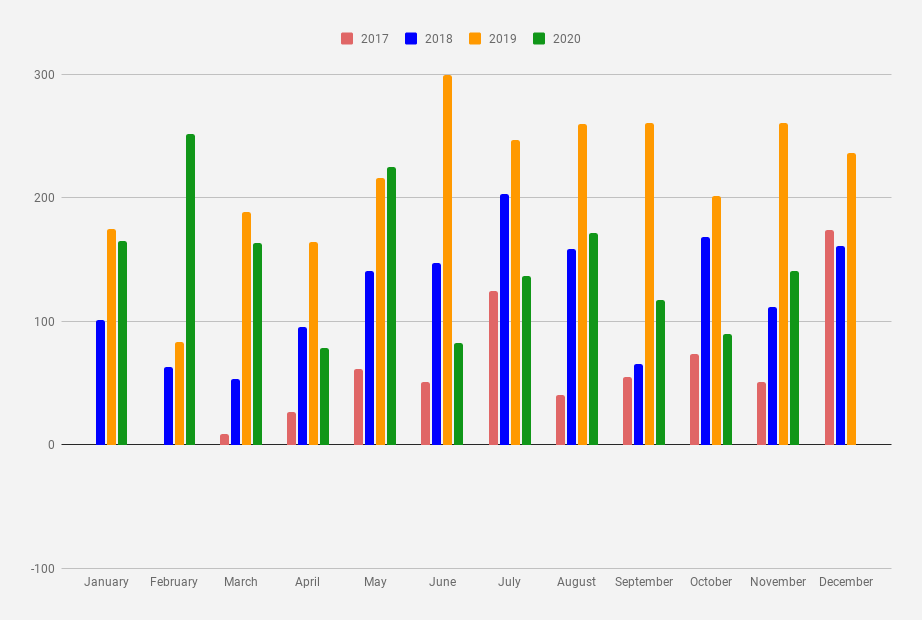 Monthly dividend Income chart as of November 2020