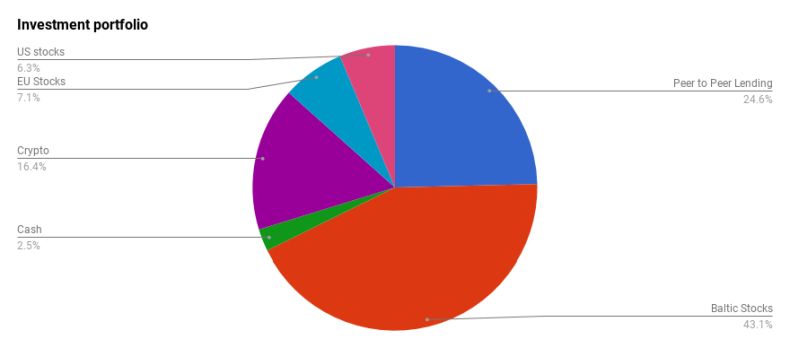 Investment portfolio at the end of July 2018