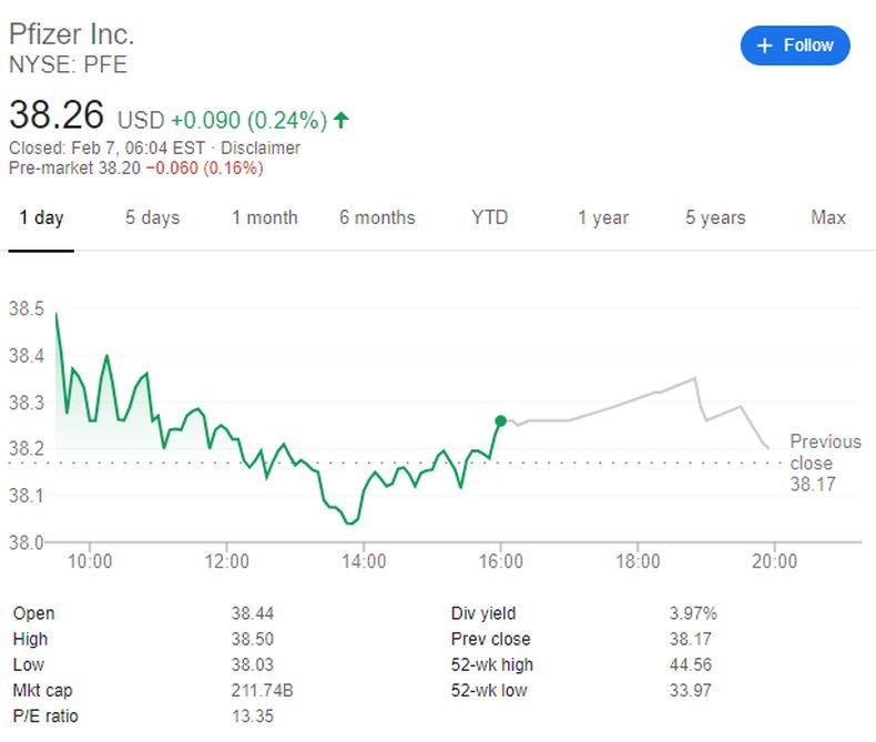 Pfizer stock price as of February 7, 2020