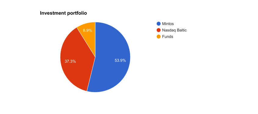 Investment portfolio May 2017