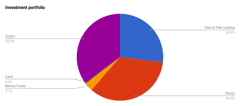 Investment portfolio structure December 2017